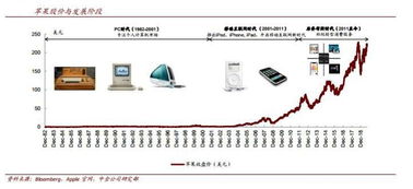 漲511倍 蘋果依靠軟件設計與開發重奪美股市值第一寶座